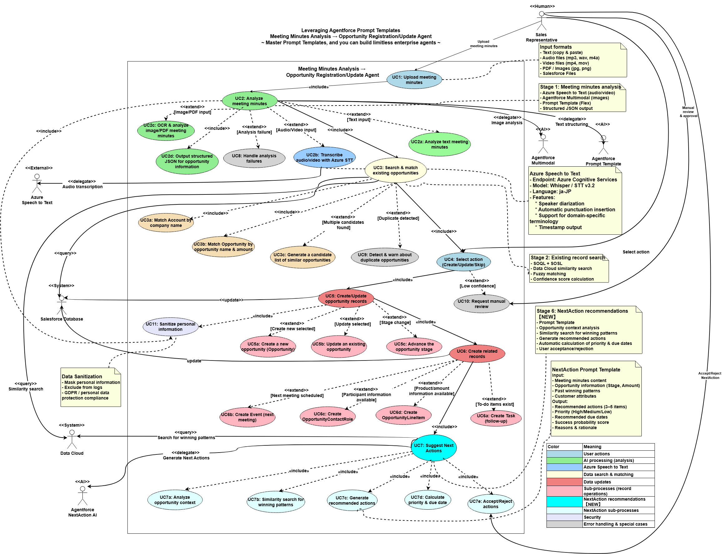 Meeting Minutes to Opportunity Use Case