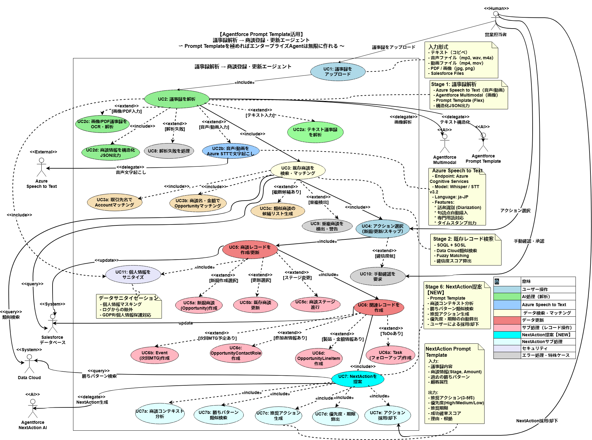 Meeting Minutes to Opportunity Use Case